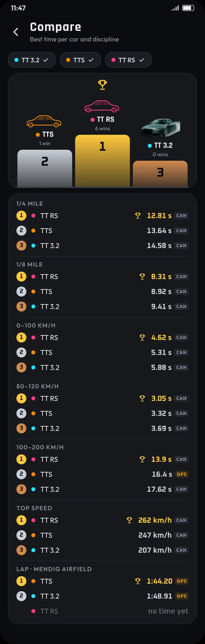 Garage comparison with a podium per discipline