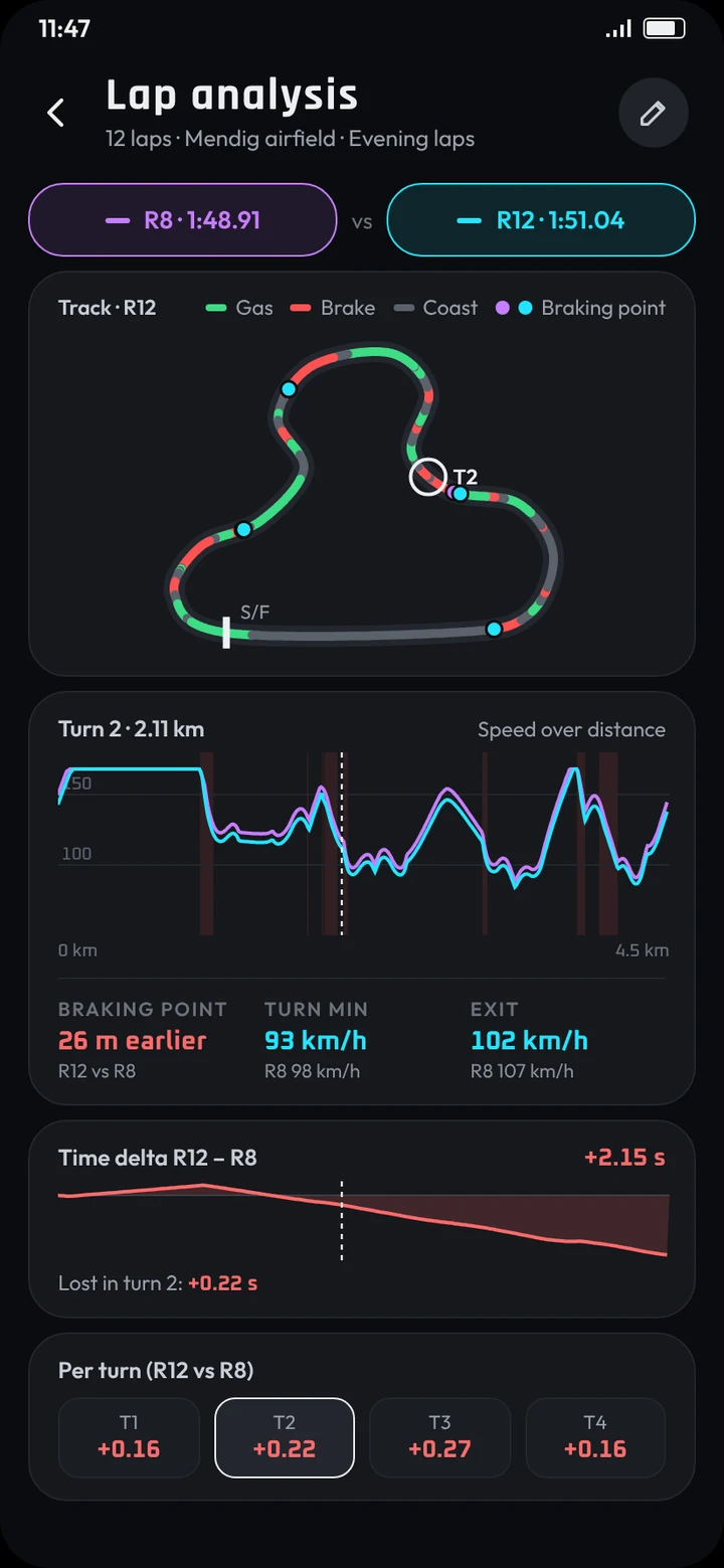Lap analysis with time lost per corner