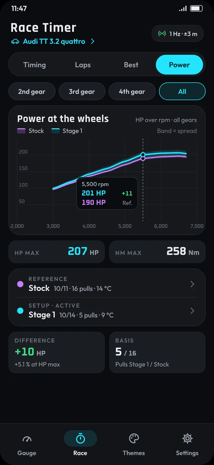 Power at the wheels over rpm, stock compared with Stage 1